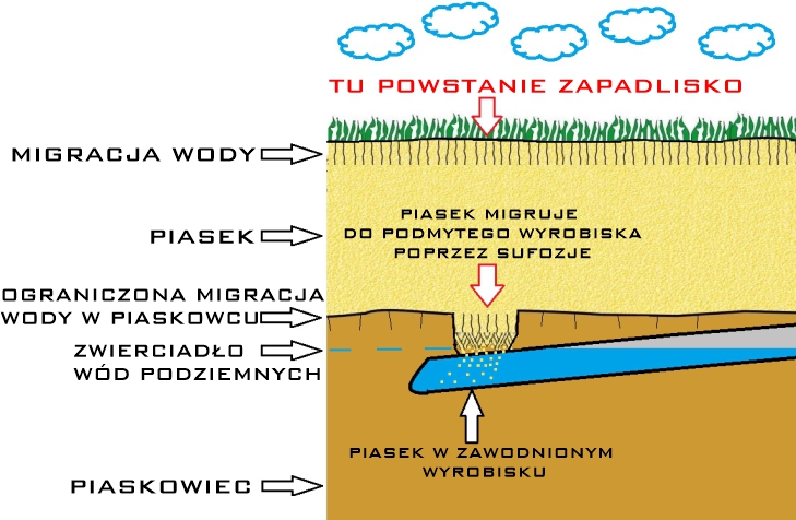 Rysunek jak dochodzi do powstania zapadliska na drodze sufozji oraz wymywania wyrobisk górniczych w Trzebini